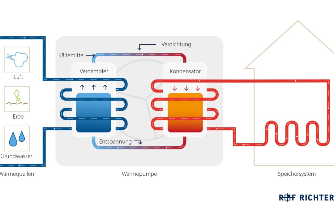 Richter+Frenzel Infografiken