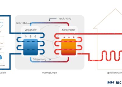 Richter+Frenzel Infografiken
